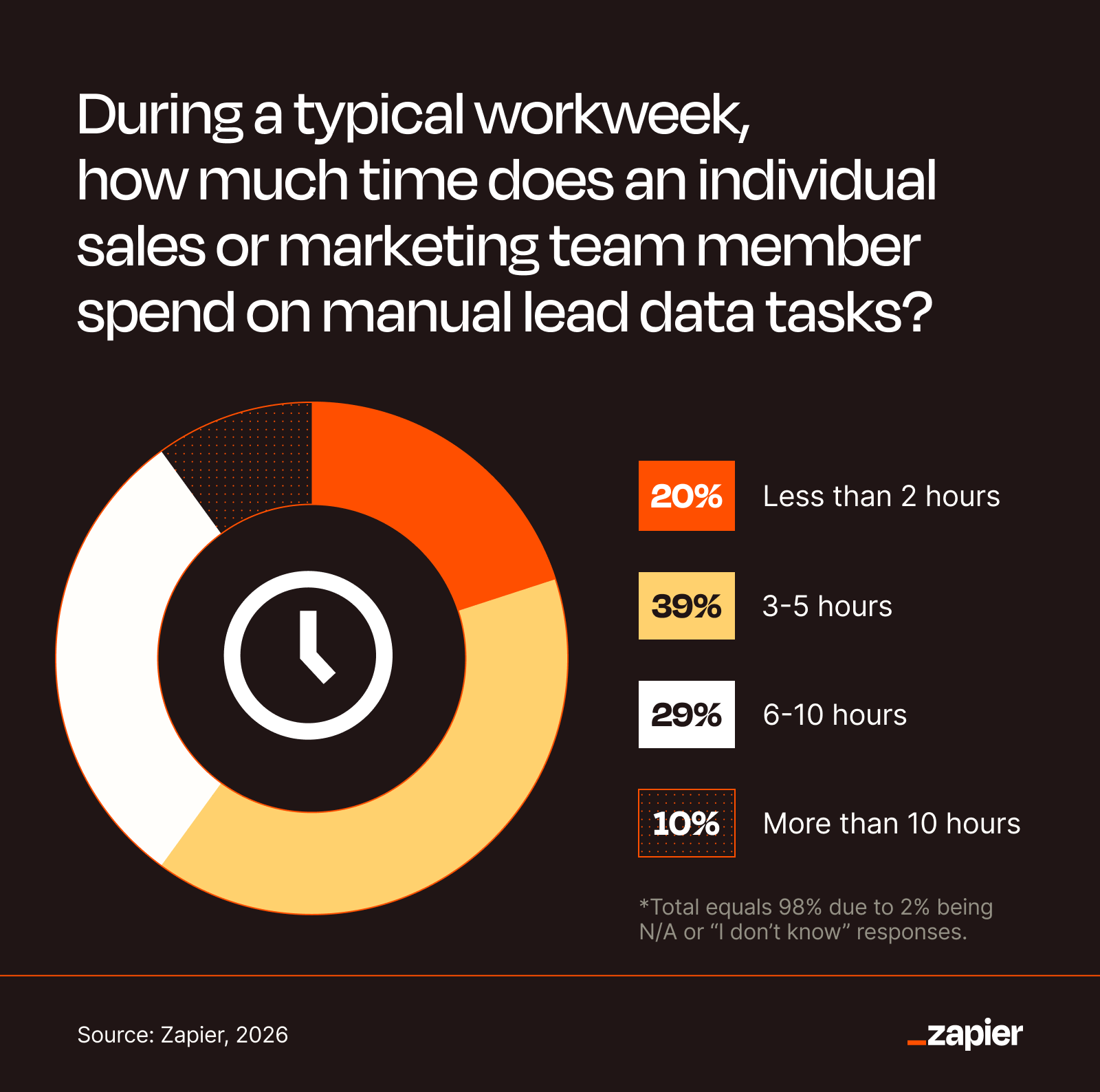 Donut chart showing that 39% of sales and marketing team members spend 3-5 hours per week on manual tasks. 29% spend 6-10 hours.
