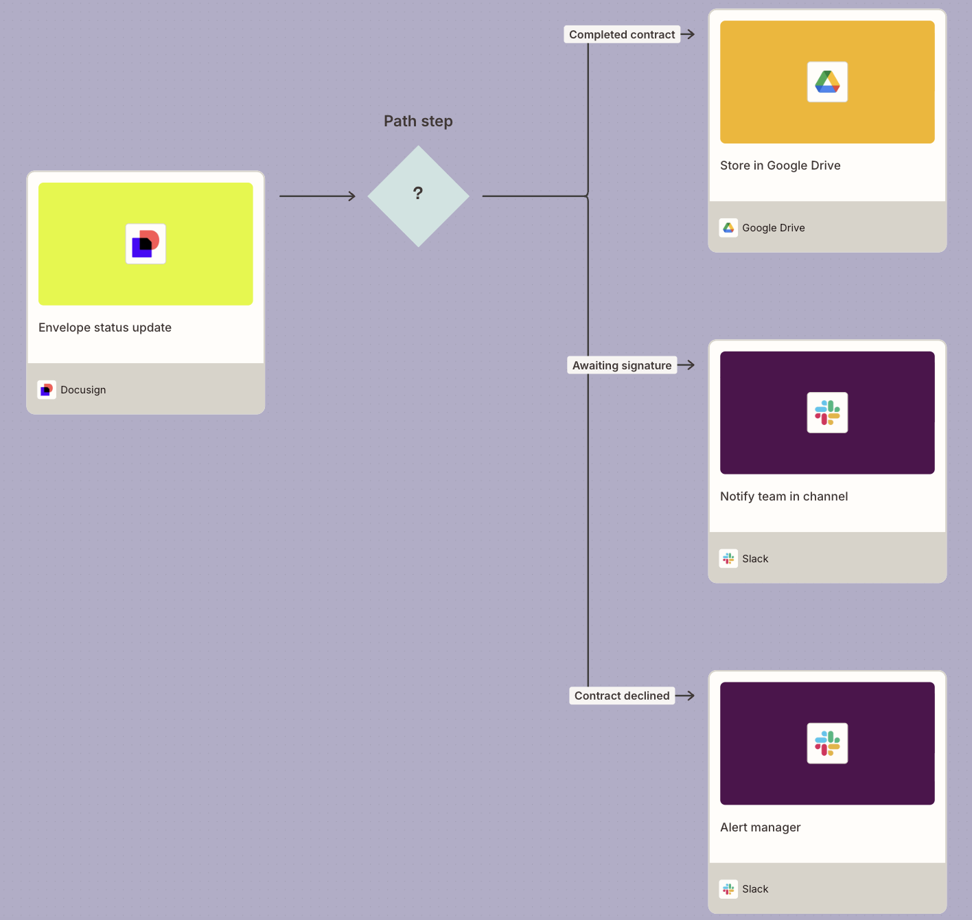 A diagram of an automated workflow using a Zapier path step