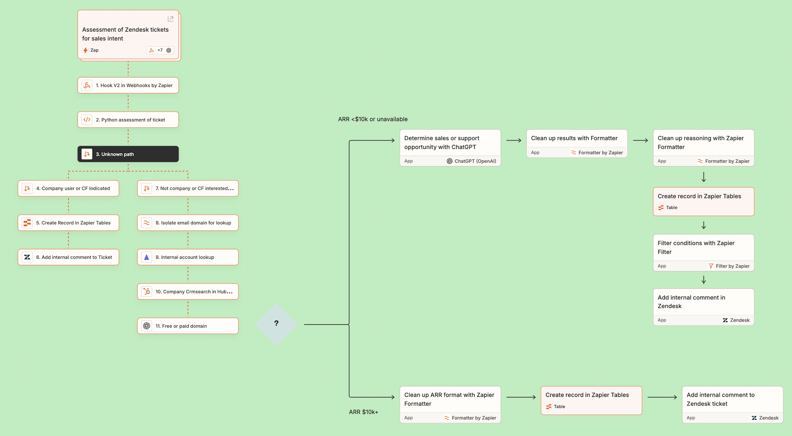 Screenshot of worfklow on canvas