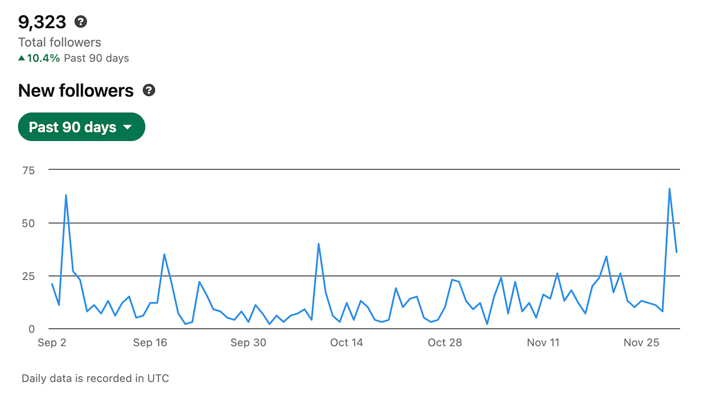 Kiran's new follower growth over the past 90 days