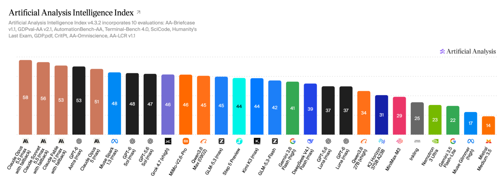 An Artificial Analysis bar chart showing Muse Spark's performance