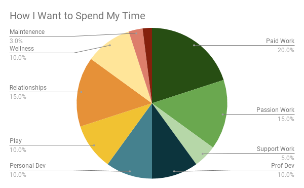 Ideal time spent pie chart