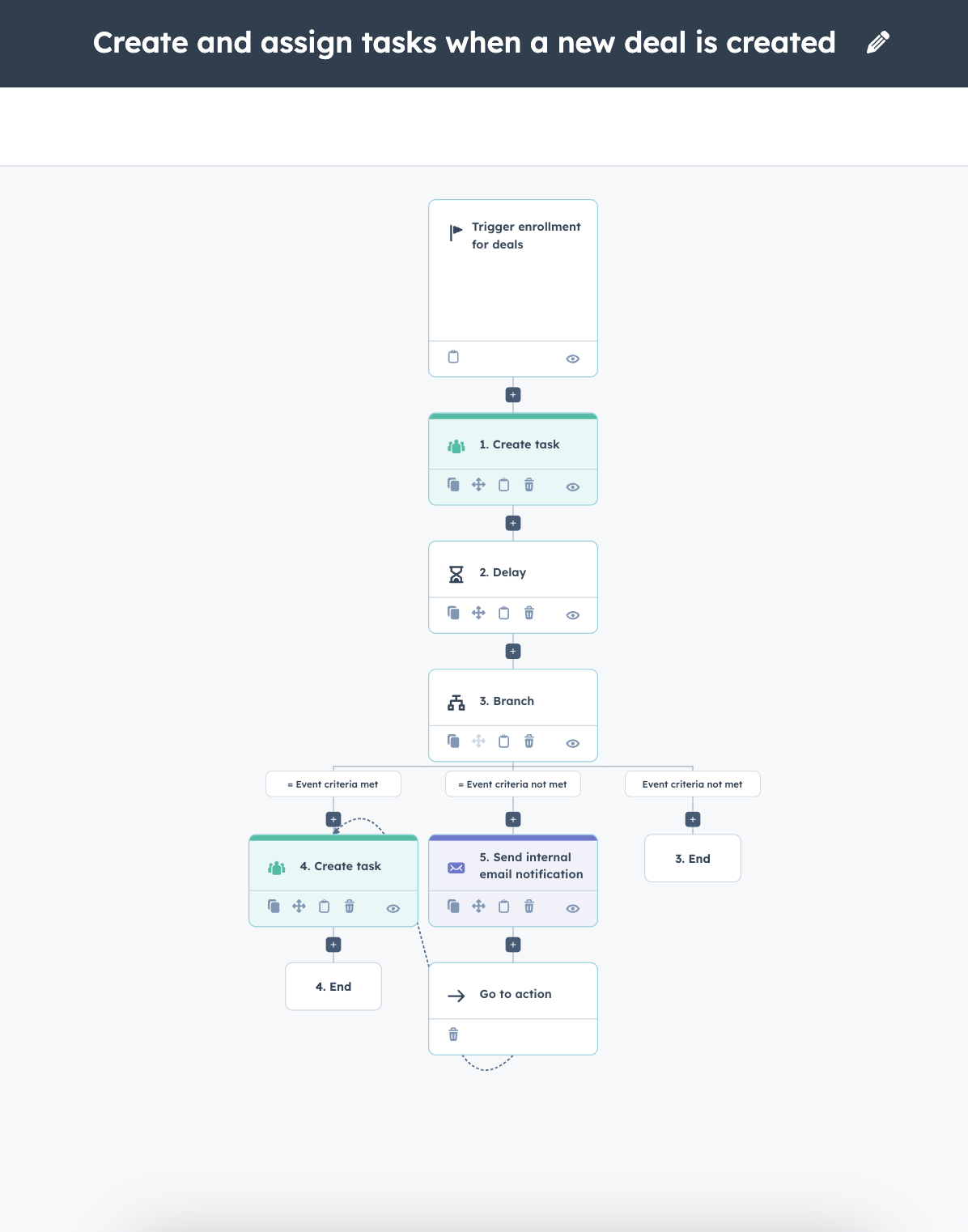 Screenshot of a HubSpot deal automation workflow.