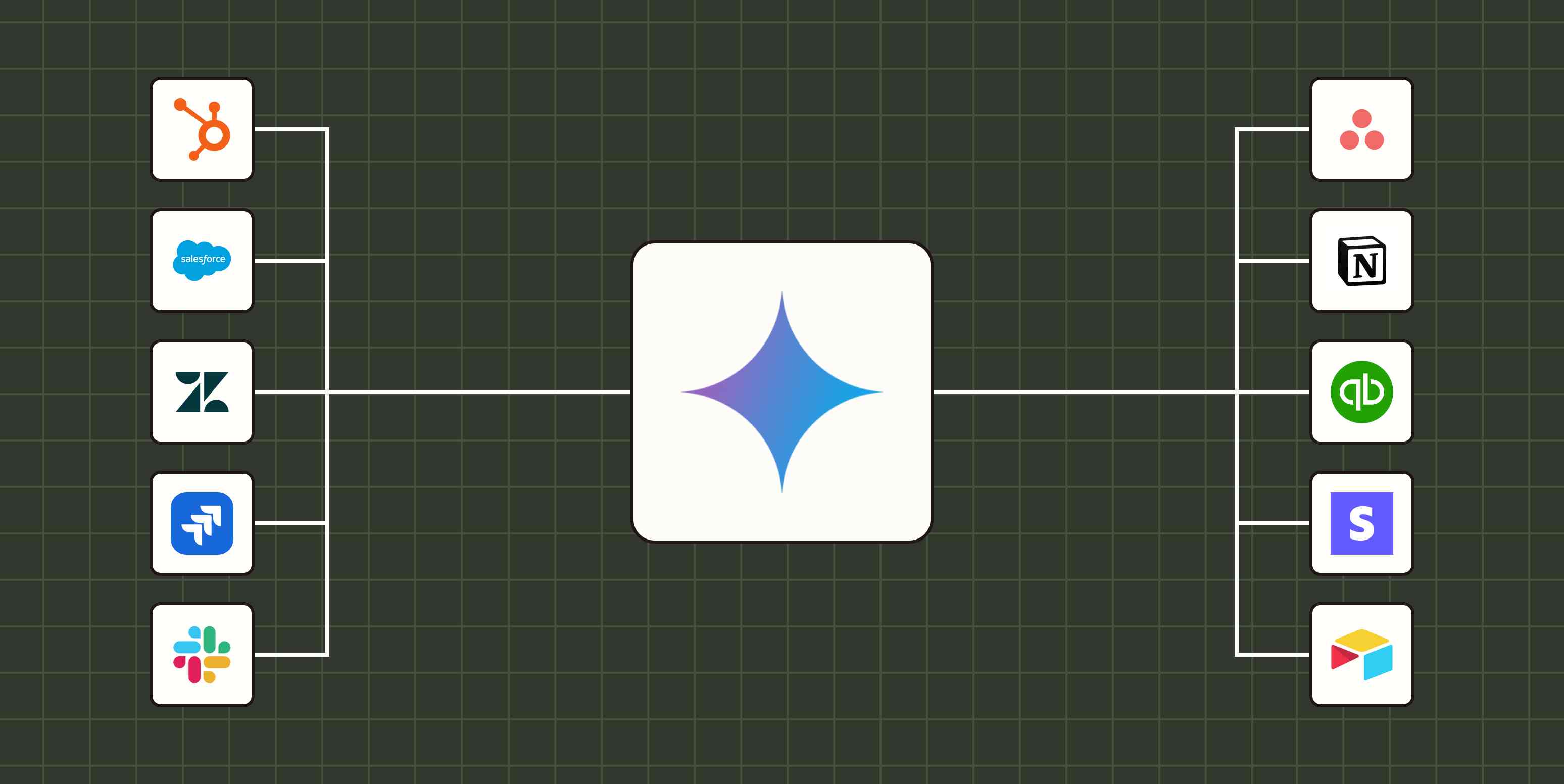 Illustration of the Gemini logo at the center of a Zapier brand background, connected by lines to HubSpot, Salesforce, Zendesk, Jira and Slack on the left and Asana, Notion, QuickBooks, Stripe and Airtable on the right.