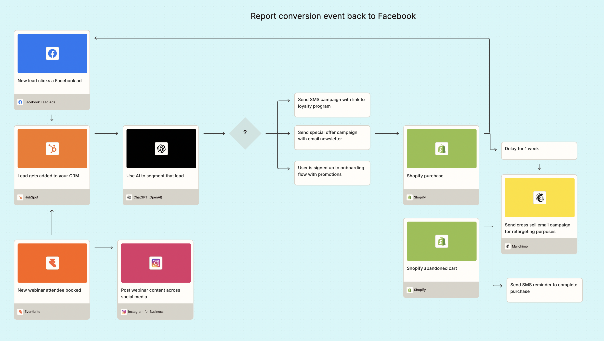 Screenshot of canvas breakdown of marketing automation