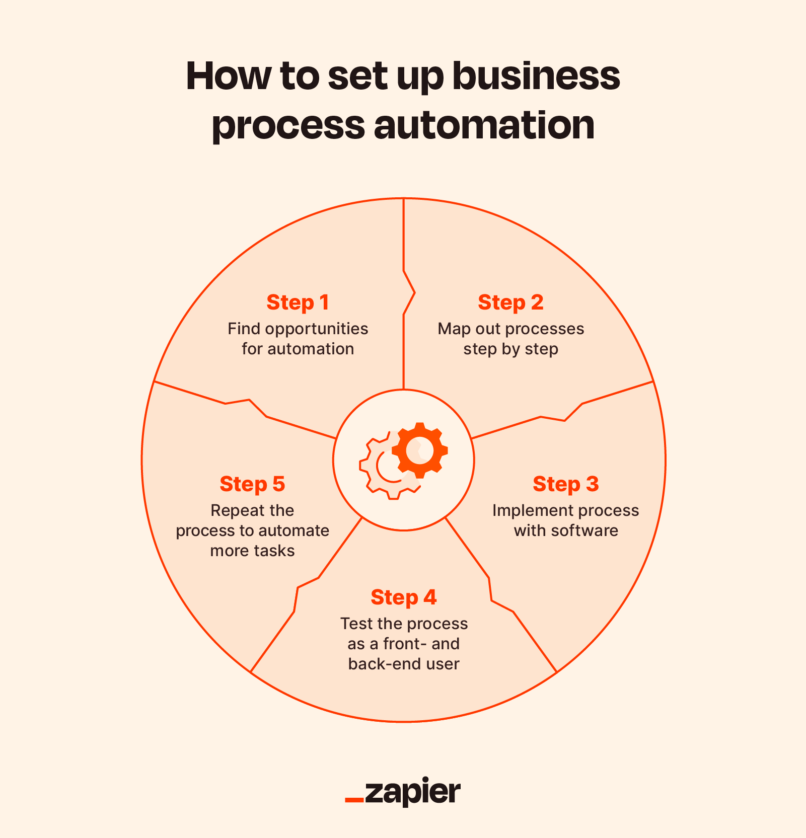 Business Processes Automation: What It Is & How to Implement