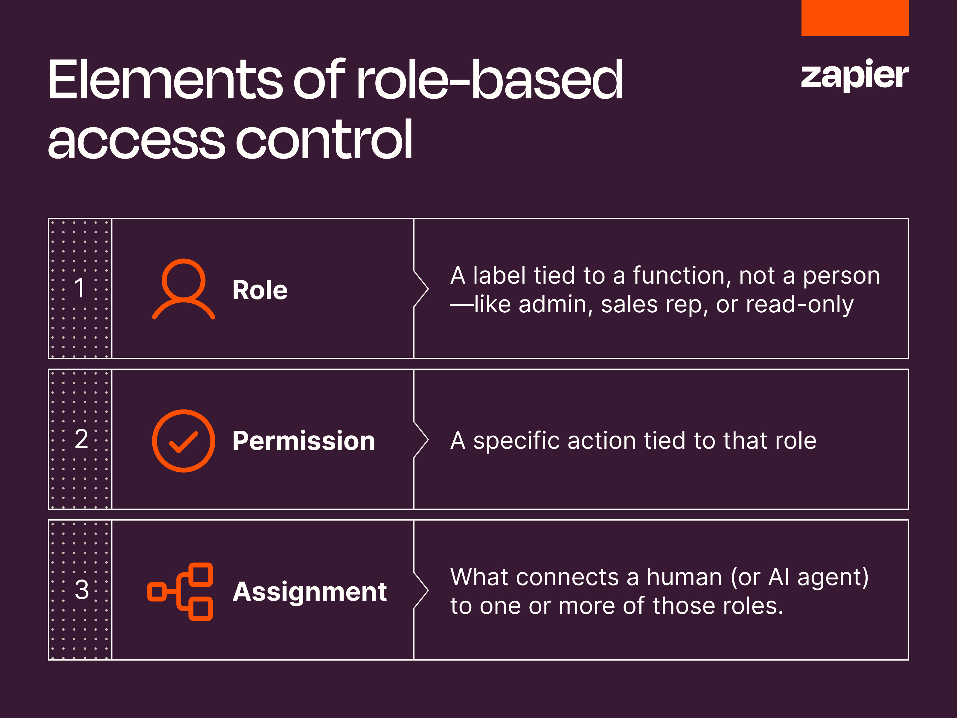 Infographic summarizing the elements of role-based access control