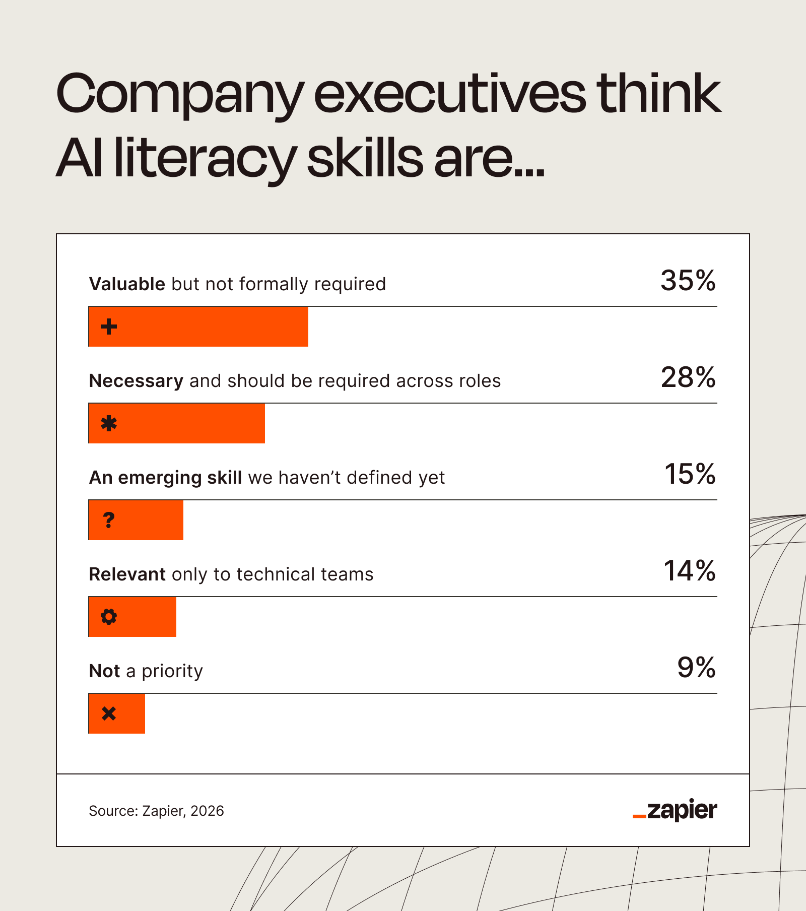 A graphic showing the top corporate opinions on AI skills. 58% of enterprise leaders say AI skills are required.