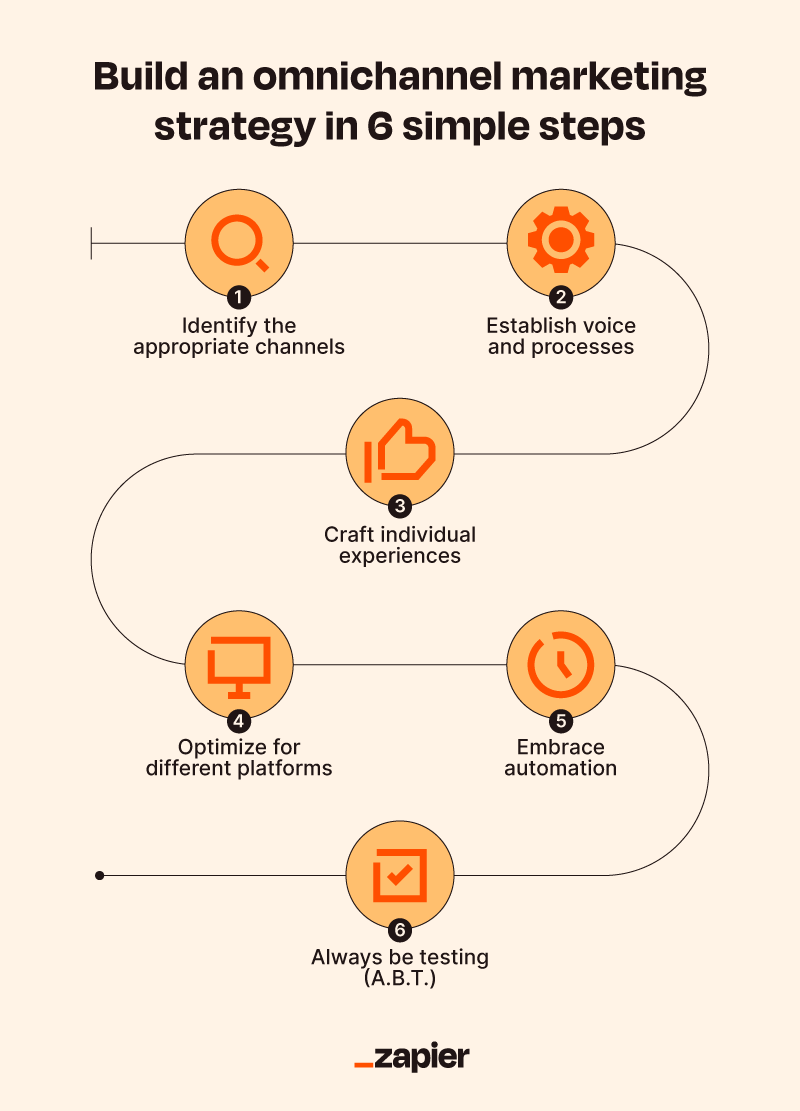 Image showing how to build an omnichannel strategy in six steps with simple icons for each step: identify the appropriate channels, establish voice and processes, craft individual experiences, optimize for different platforms, embrace automation, and always be testing