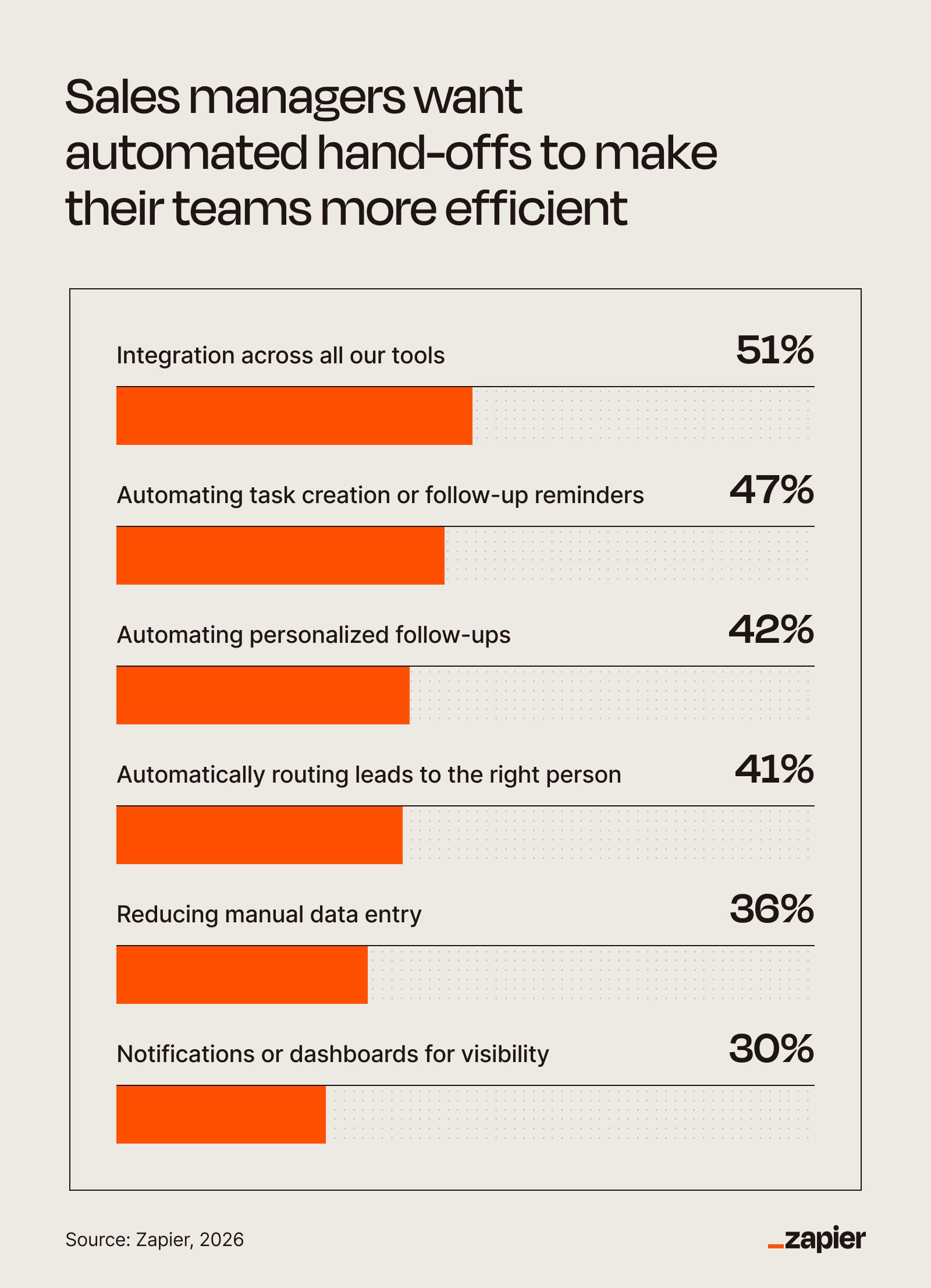 Chart showing that 51% of sales managers say integrating all their tools would help their team be more efficient.