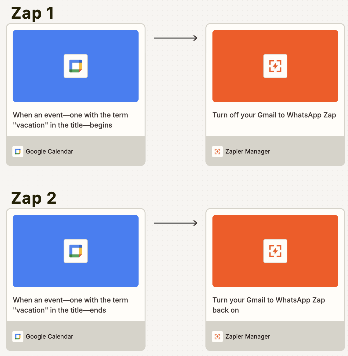 A visual diagram of two Zaps. The first triggers when an event in Google Calendar that contains "vacation" in the title starts, then turns off a Gmail-to-WhatsApp Zap. The second triggers when an event in Google Calendar the contains the term "vacation" in the title ends, turning the same Zap back on.