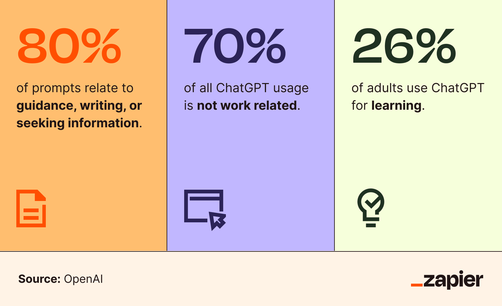 ChatGPT usage stats: 80% of prompts are for guidance/writing; 70% is not work-related; 26% of adults use it for learning.