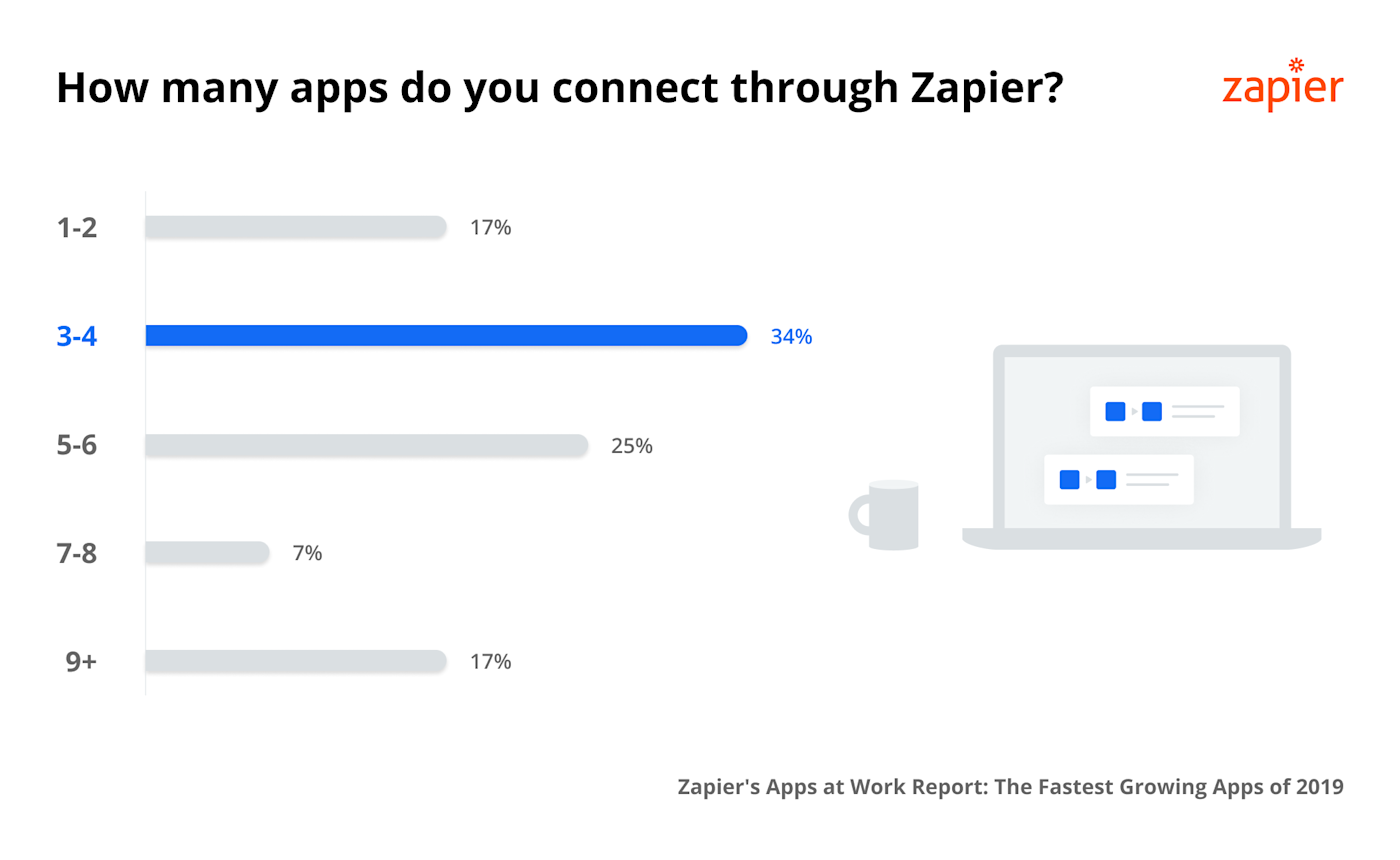 How many apps you connect