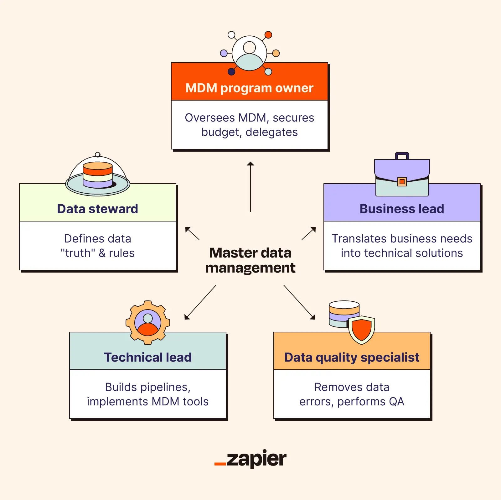Graphic showing the roles that MDM involves, including the program owner, data steward, business lead, technical lead, and data quality specialist.