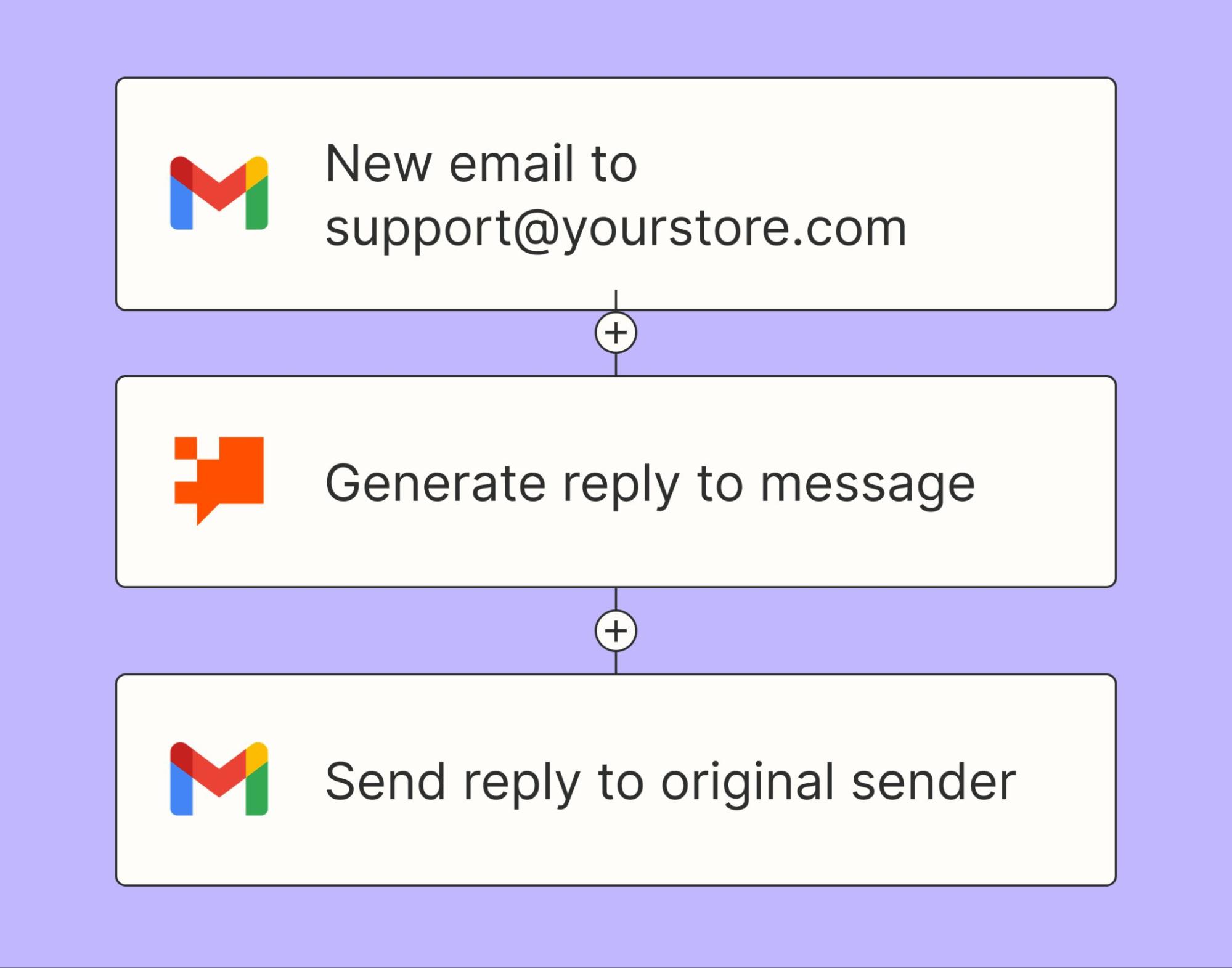 A diagram of an automated workflow in Zapier, connecting Gmail to a chatbot