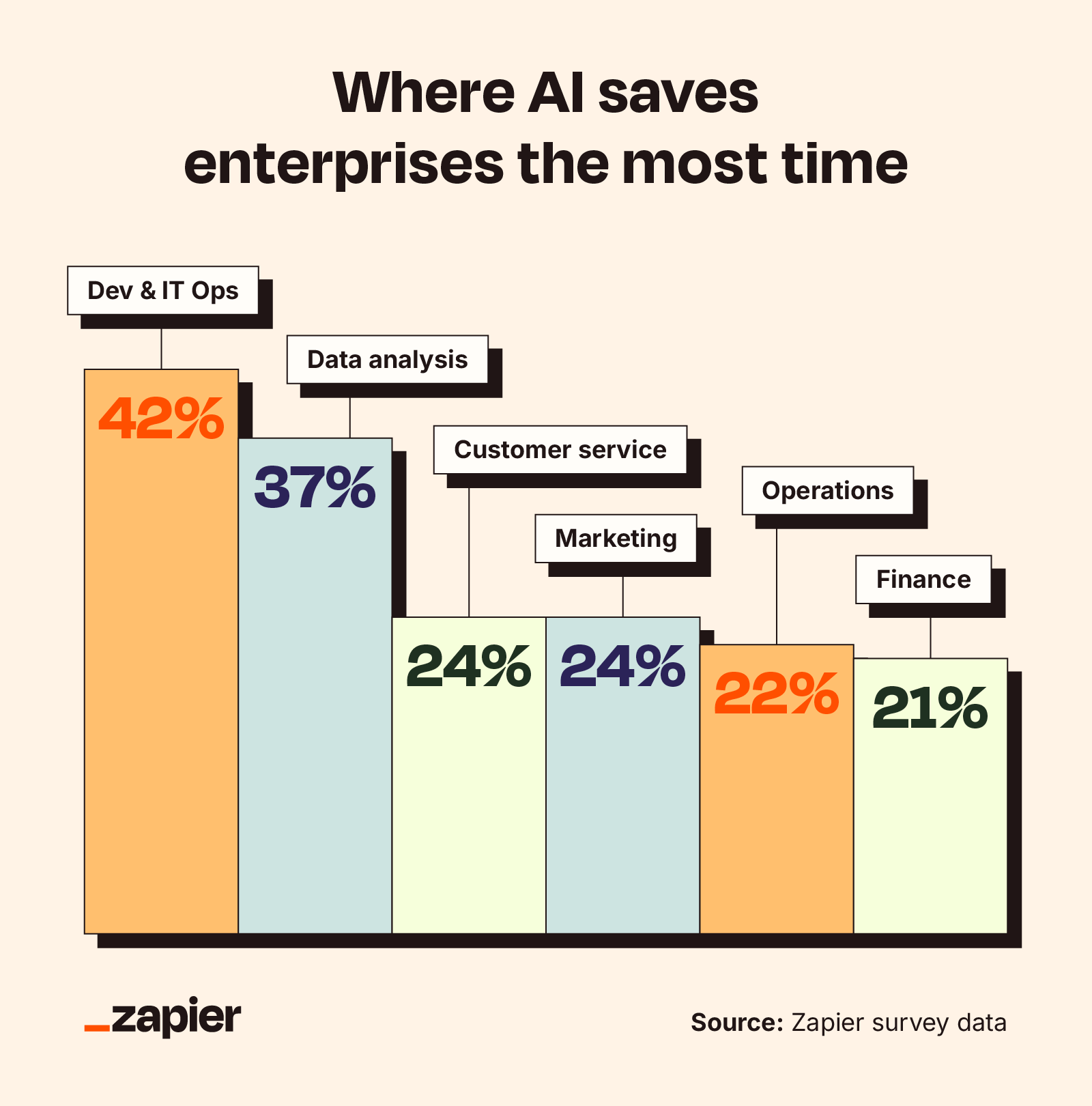 Graphic showcasing where AI saves the most time across enterprises.