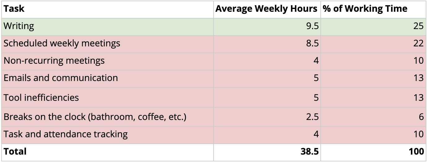 Breakdown of hours spent writing vs. doing non-writing work in a chart