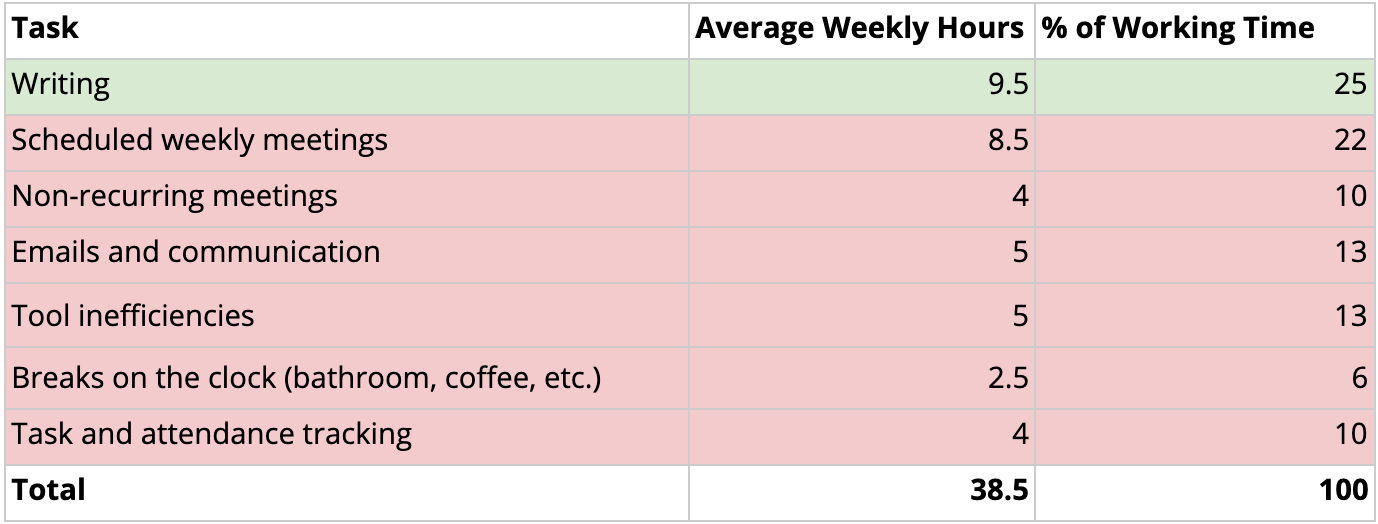 Breakdown of hours spent writing vs. doing non-writing work in a chart