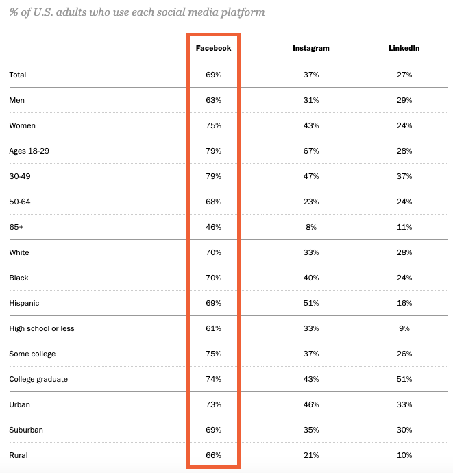 Facebook demographics