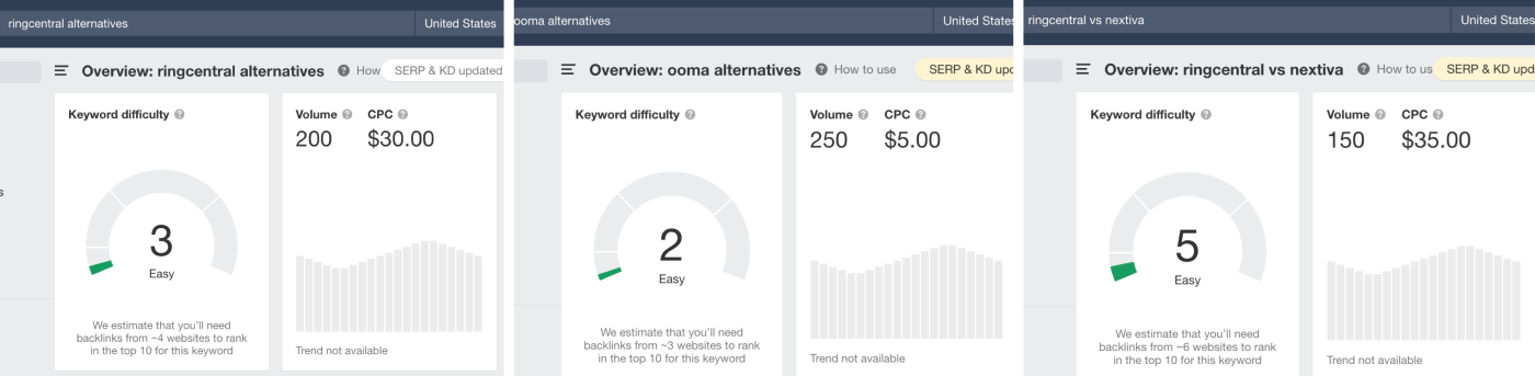 Showing keyword difficulty for the keywords "ringcentral alternatives," "ooma alternatives," and "ringcentral vs. nextiva"