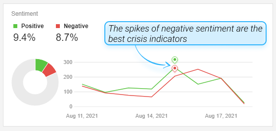 Showing spikes of negative sentiment