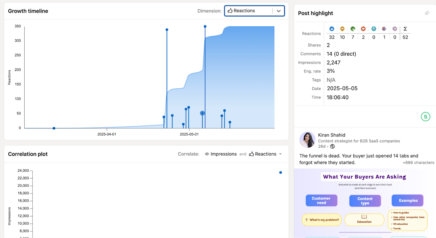 AuthoredUp analytics dashboard. 