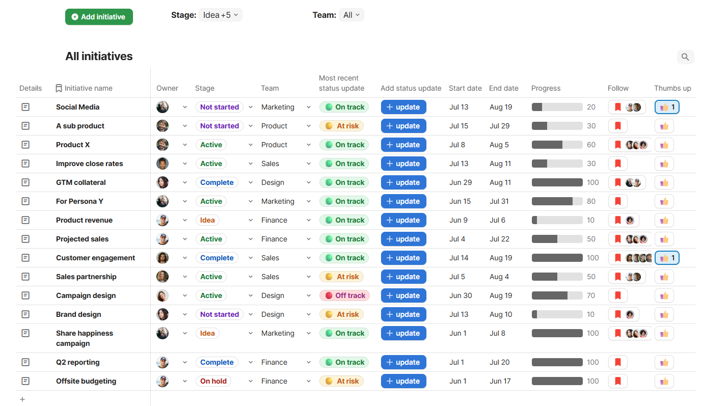 A project management chart in Coda