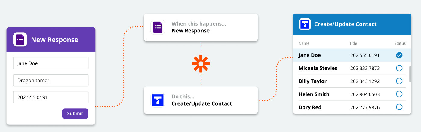 An illustration of Zapier at work. The left is a contact form. At right is a contact being added to Textline.