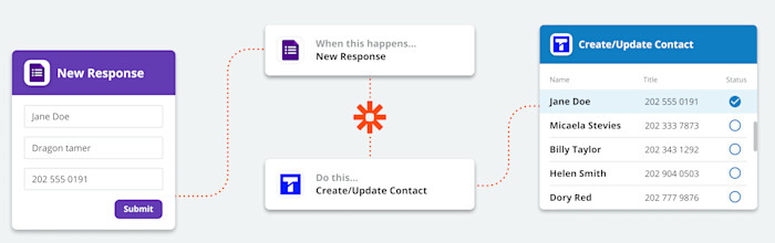 An illustration of Zapier at work. The left is a contact form. At right is a contact being added to Textline.