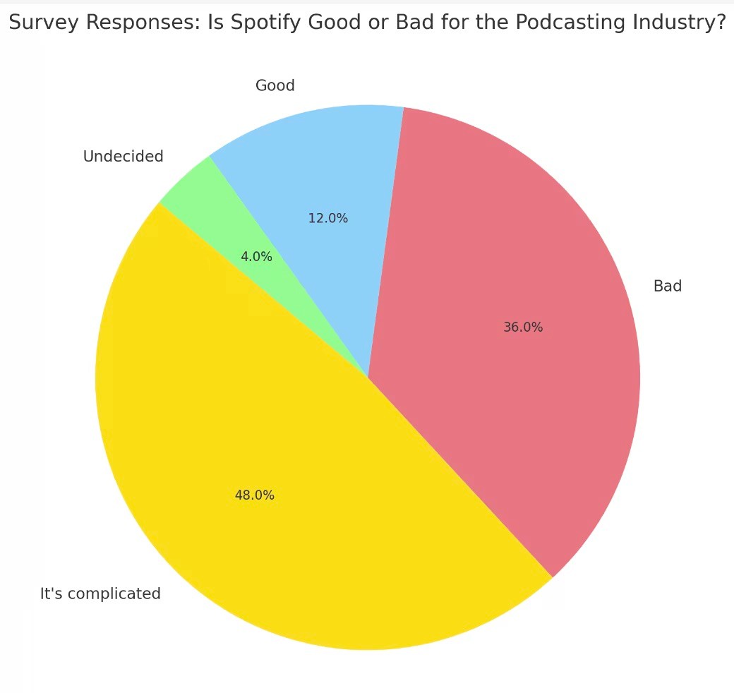 Pie chart generated by ChatGPT's Data Analyst based on a .csv export of survey data.