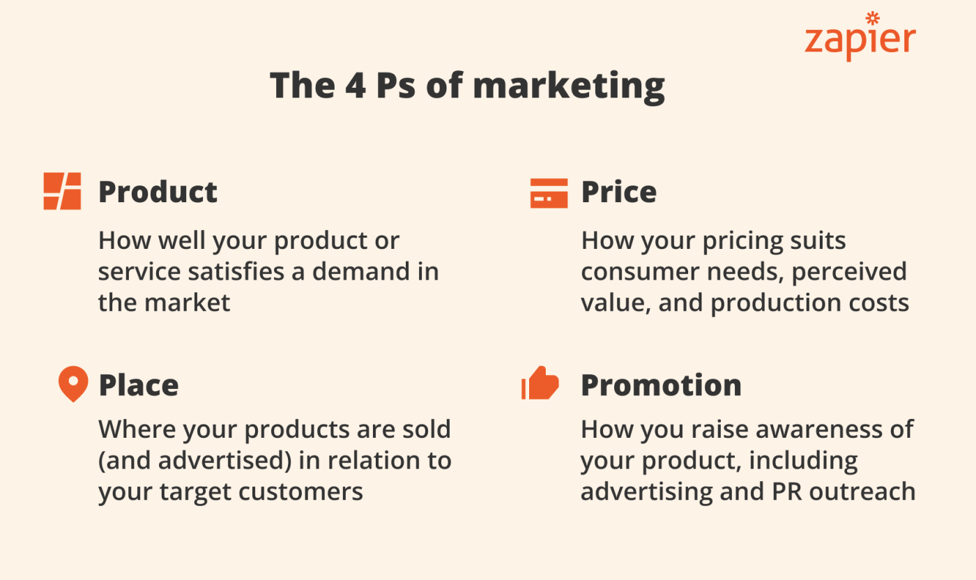 The 4 Ps of marketing infographic