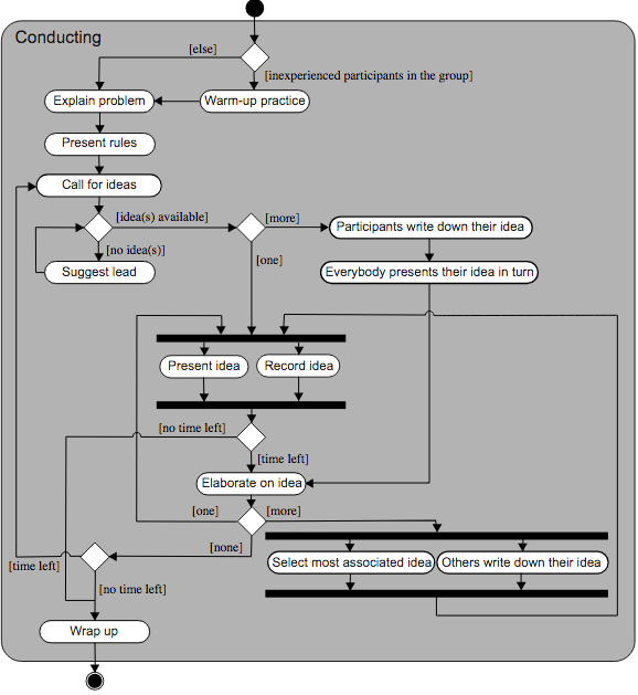 Brainstorming diagram