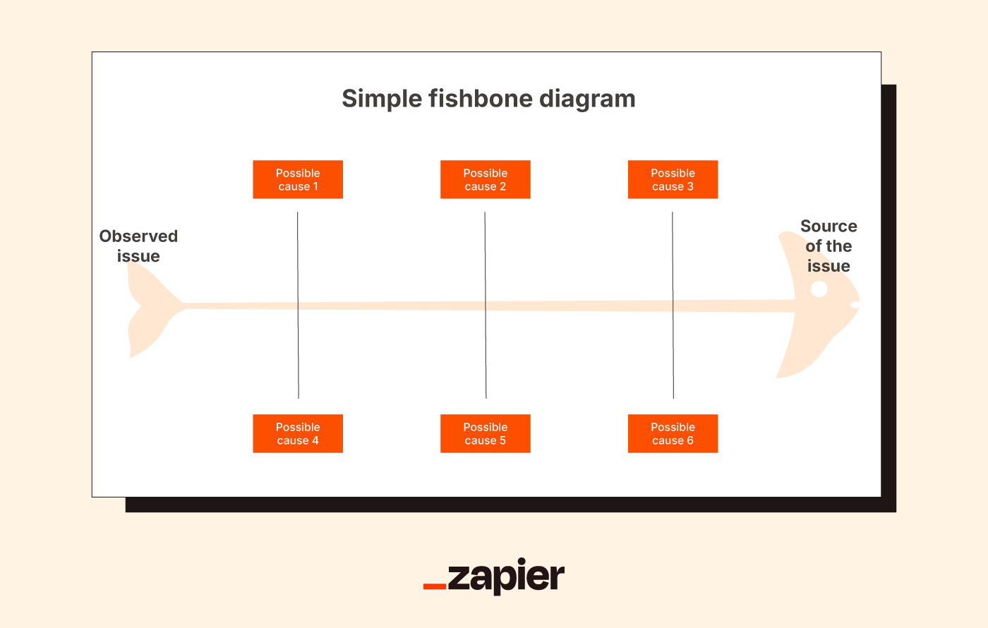 A simple fishbone diagram in Google Docs