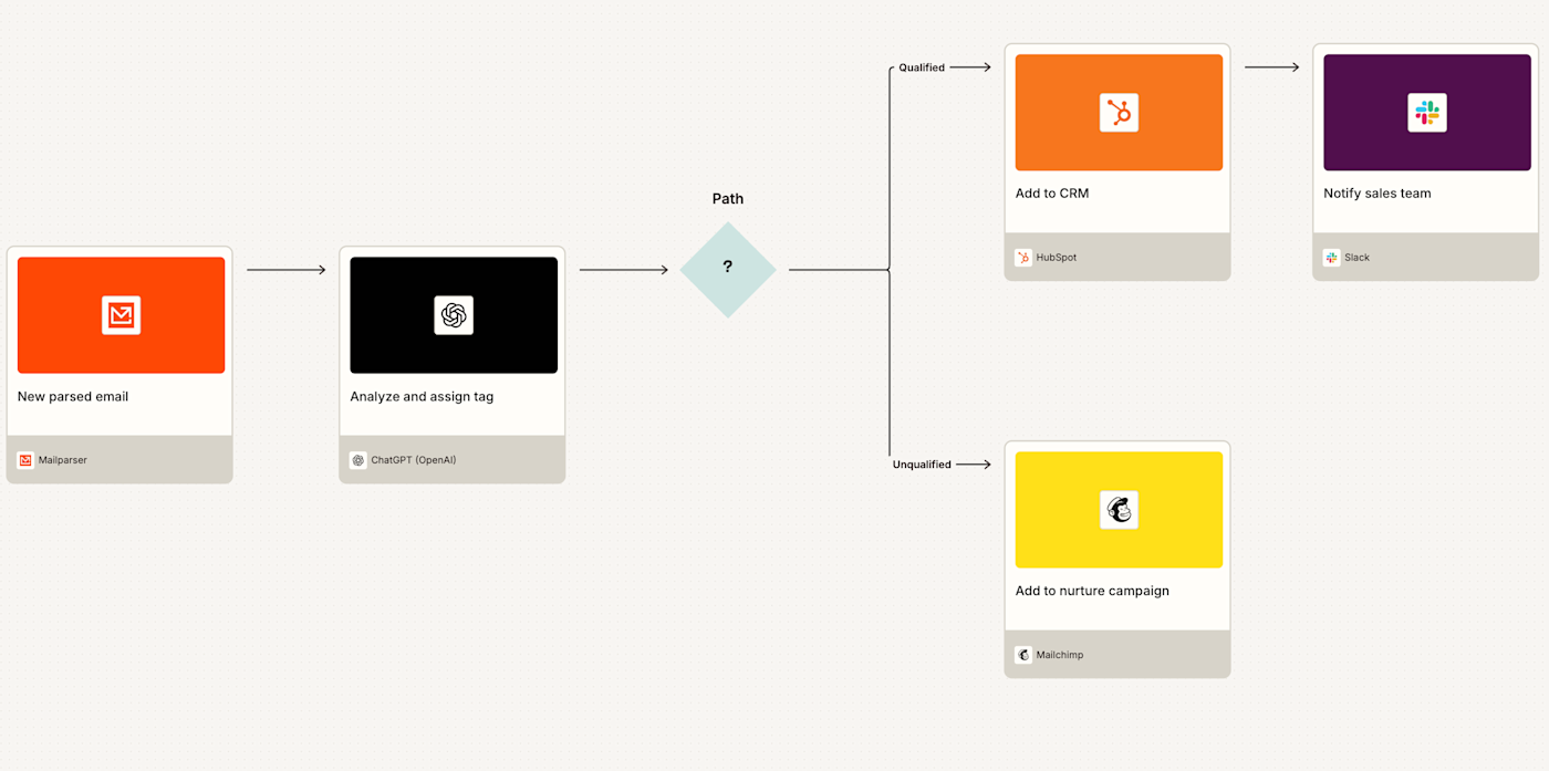 A diagram of a multi-step Zapier workflow using Podio.