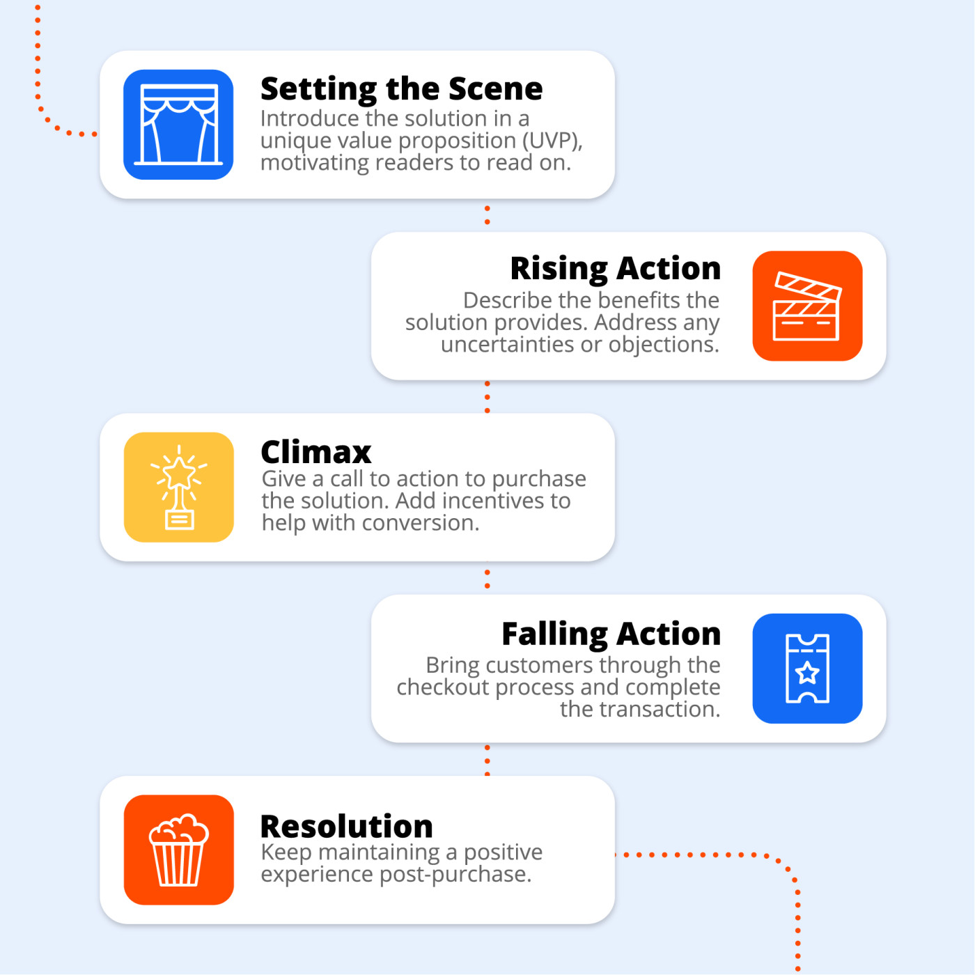 An infographic showing how a sales page can follow a narrative feel