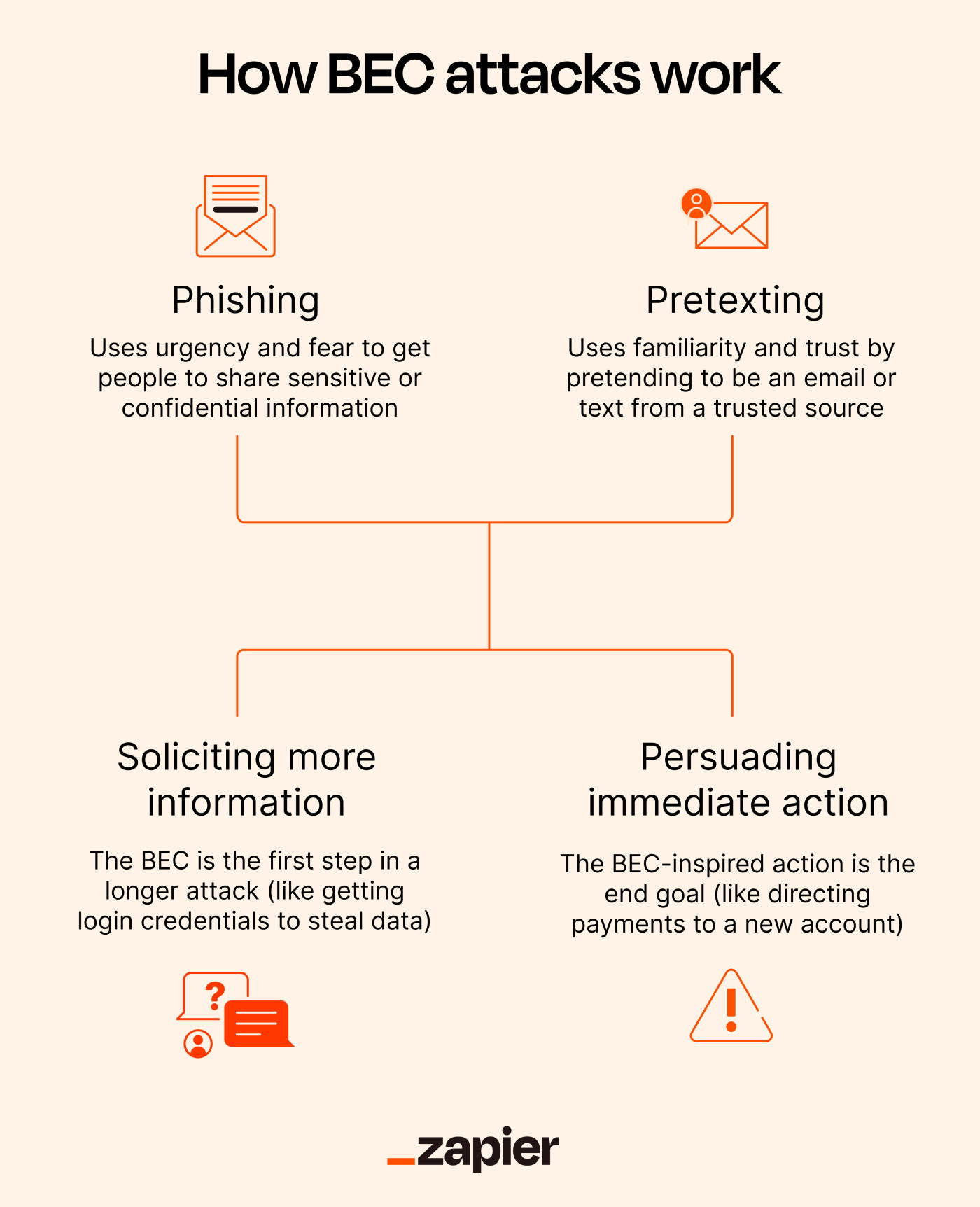 An infographic showing how BEC attacks work