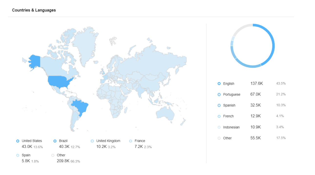 Screenshot from Awario showing countries and languages for a specific keyword