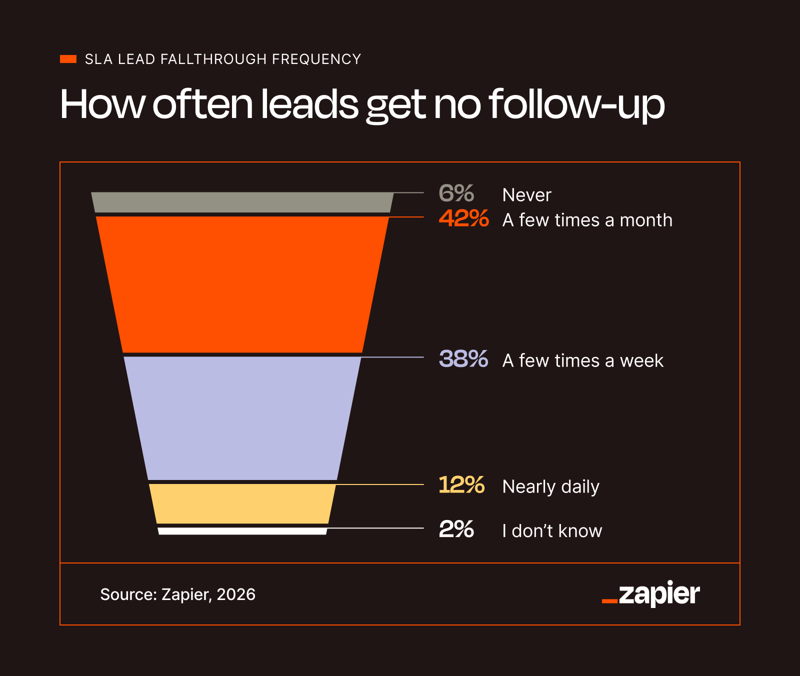 Chart showing that 38% of sales managers say qualified leads receive no follow-up a few times a week.