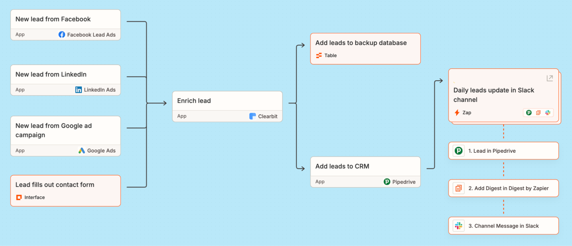 A flowchart mapped out in Zapier Canvas that shows a lead management system with notifications sent in Slack