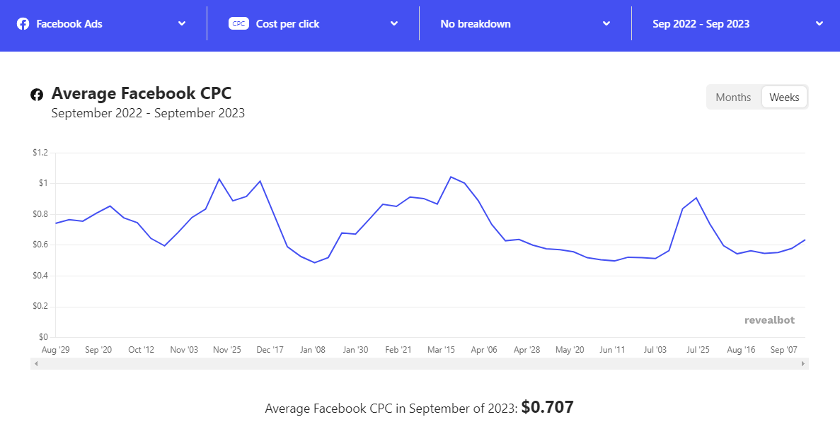 The average Facebook CPC in September 2023: $0.707