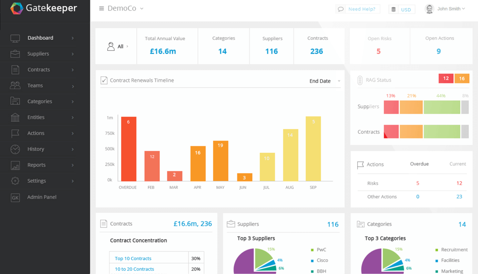 Gatekeeper manages vendor relationships and contract lifecycles