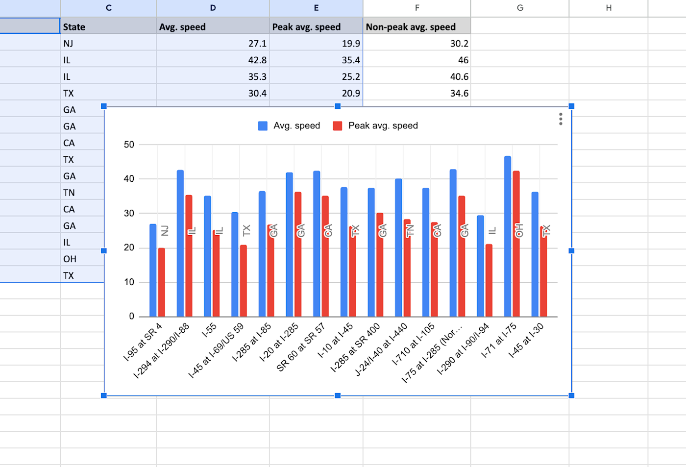 Screenshot showing an inserted chart in Google Sheets