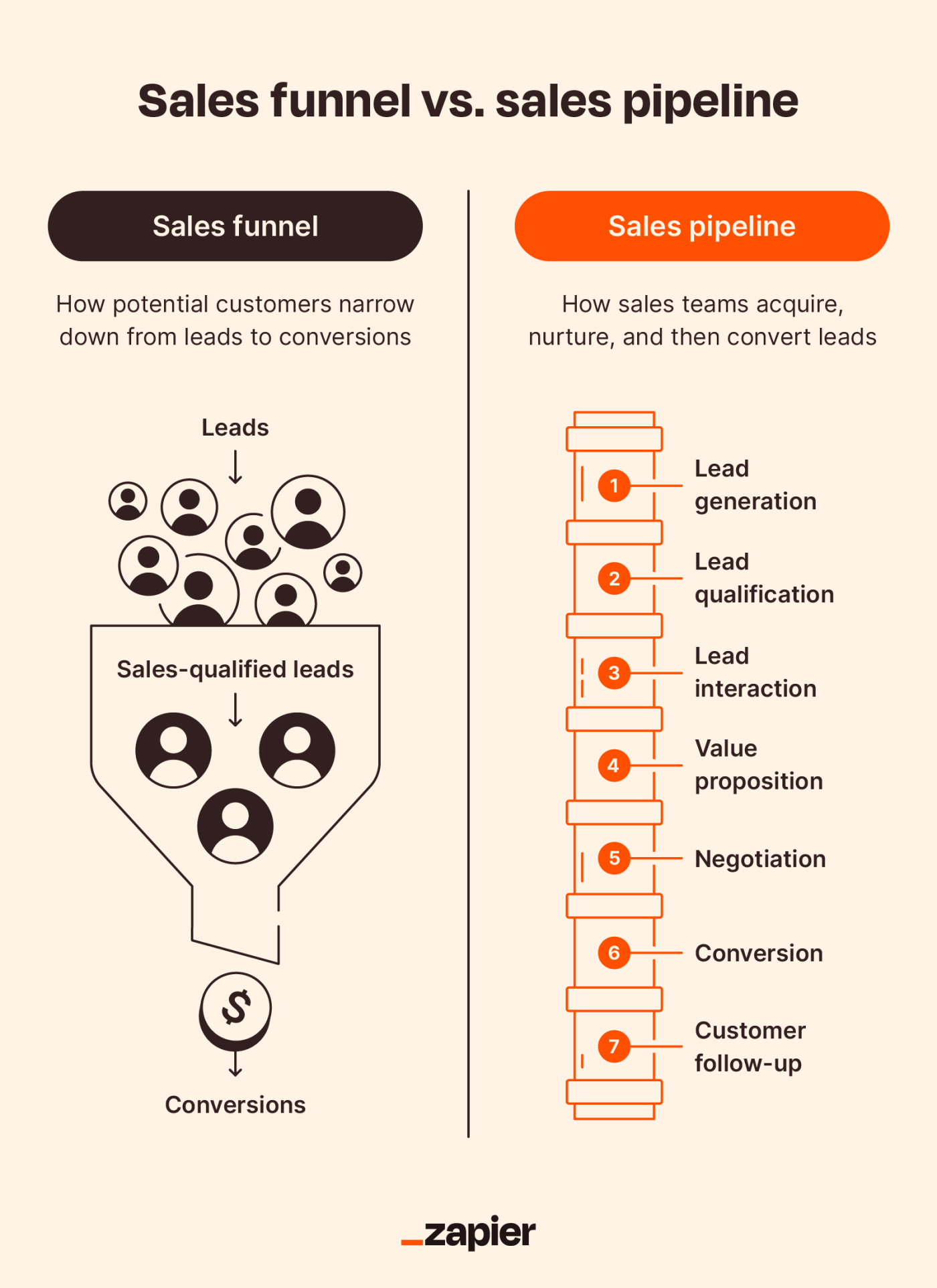 Illustrations showing the differences between sales funnel and sales pipeline