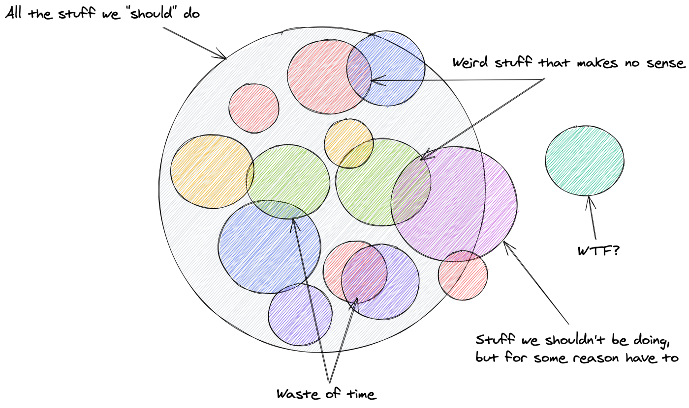 The same circle as above, but this time with 13 circles inside, some labeled "Waste of time," and some labeled "Stuff we shouldn't be doing, but for some reason have to" and "Weird stuff that makes no sense." One circle outside the others labeled "WTF?"