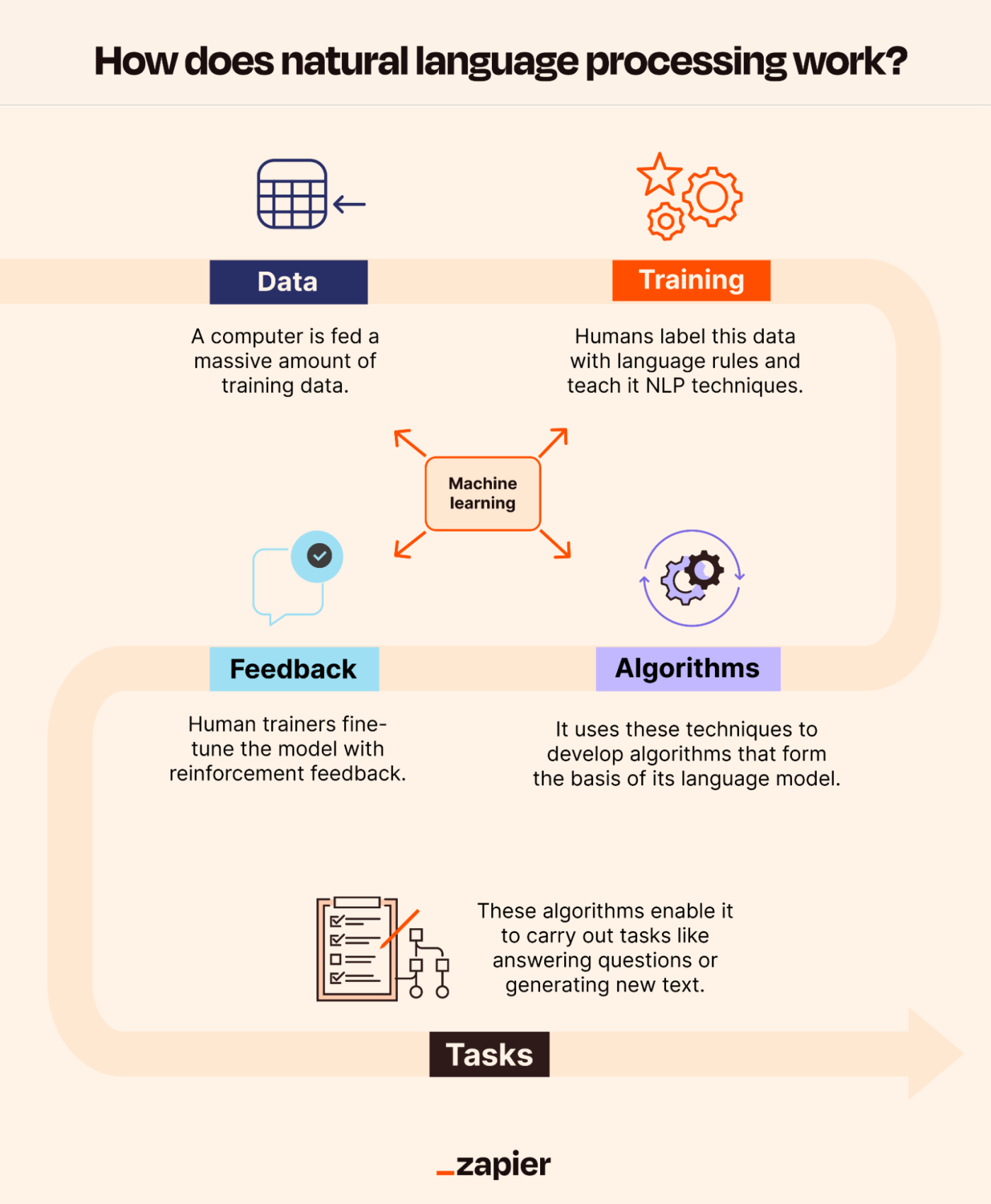 Infographic showing how natural language processing works