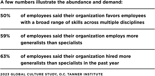 Infographic showing that 50% of employee say their organization favors generalists; 59% say that their organization employs more generalists; 63% say their organization hired more generalists in the past year