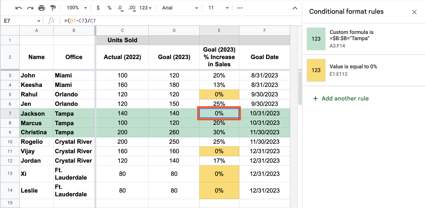 Portion of a Google Sheets spreadsheet. All rows containing "Tampa" in column B are highlighted in green. All cells in column E with values equal to 0% are filled with light yellow, with the exception of cell E7, which was already had a conditional formatting rule applied.