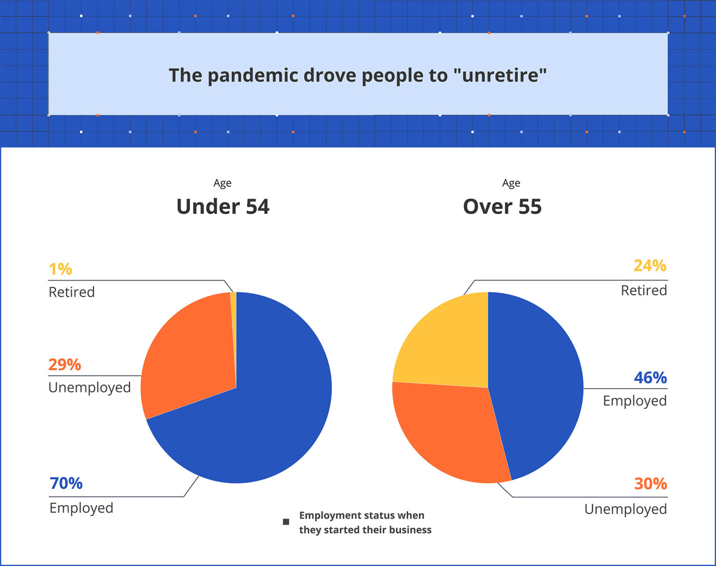 Two pie charts showing that 24% of people over 55 who started a business "unretired" to do so