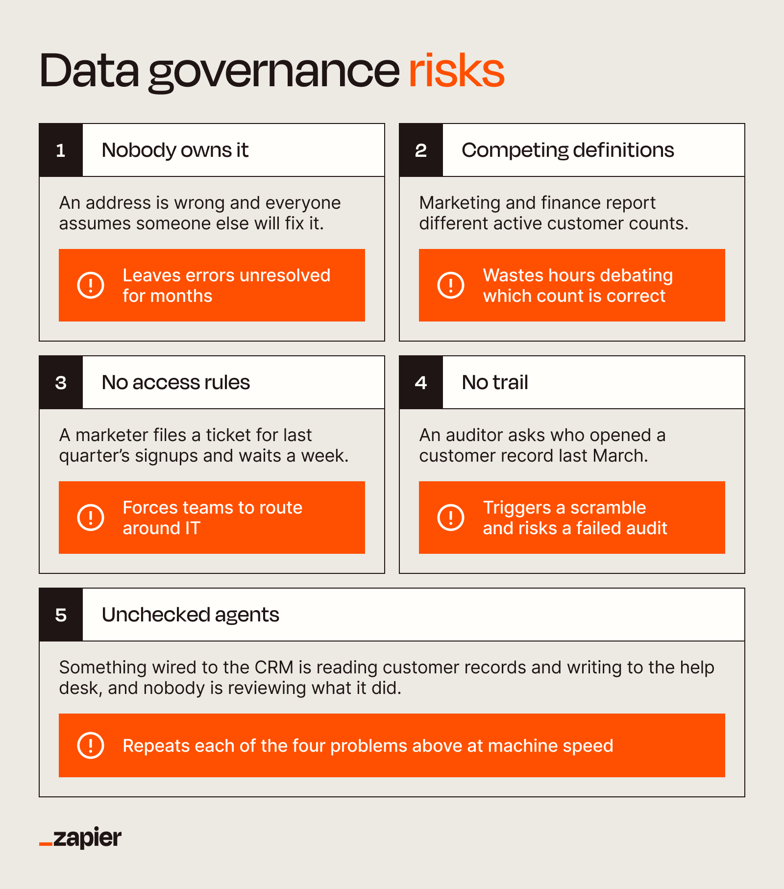 A graphic showing the risks of a poor data governance framework.