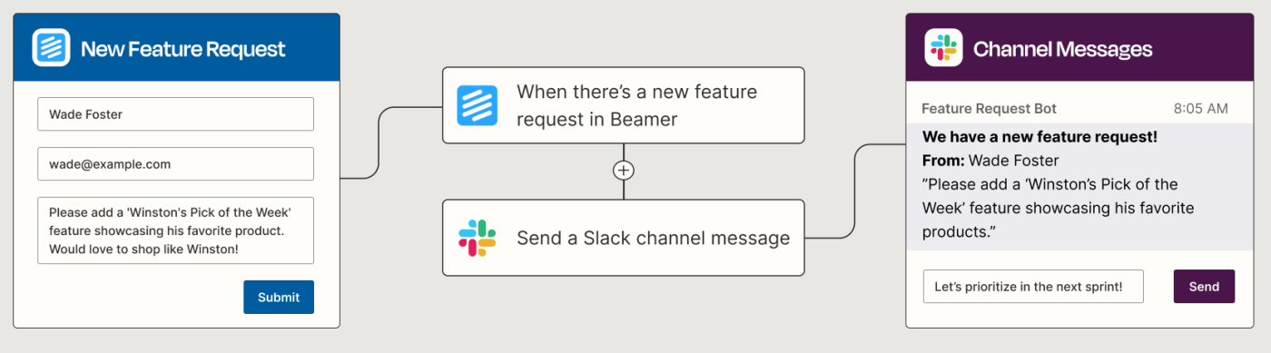A Zapier automated workflow that automatically sends new Beamer feature requests to a Slack channel.